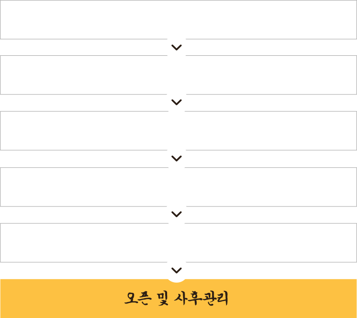 가맹점 창업절자